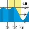 Eagle Harbor tide chart for Thursday, February 10, 2022