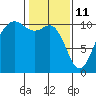 Eagle Harbor tide chart for Friday, February 11, 2022