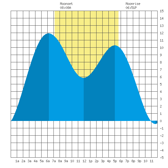 Eagle Harbor tide chart for Thursday, February 17, 2022
