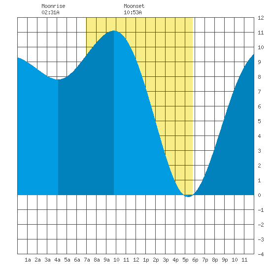 Eagle Harbor tide chart for Thursday, February 24, 2022