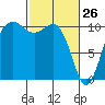 Eagle Harbor tide chart for Saturday, February 26, 2022