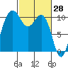 Eagle Harbor tide chart for Monday, February 28, 2022