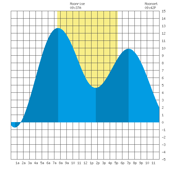 Eagle Harbor tide chart for Friday, February 4, 2022