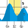 Eagle Harbor tide chart for Saturday, February 5, 2022