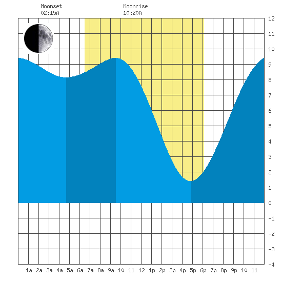 Eagle Harbor tide chart for Thursday, March 10, 2022