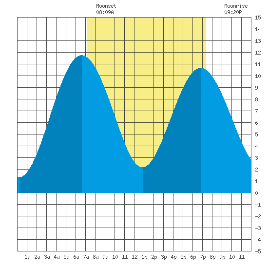 Eagle Harbor tide chart for Saturday, March 19, 2022