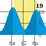 Eagle Harbor tide chart for Saturday, March 19, 2022