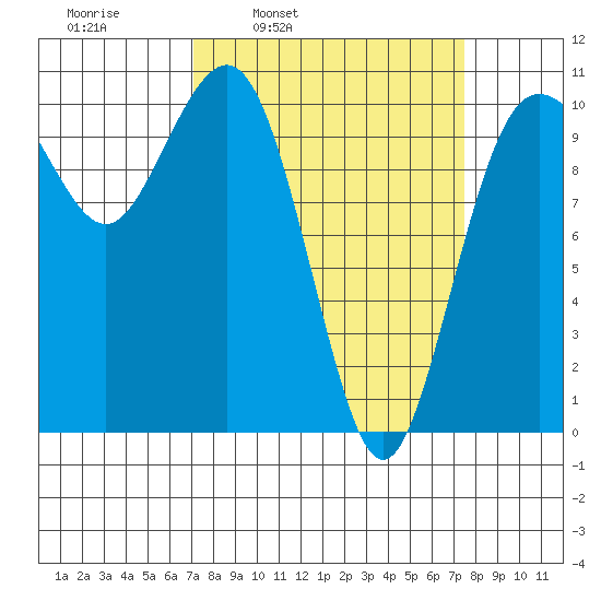 Eagle Harbor tide chart for Wednesday, March 23, 2022