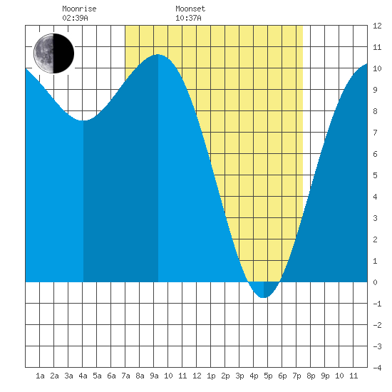 Eagle Harbor tide chart for Thursday, March 24, 2022