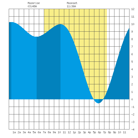 Eagle Harbor tide chart for Friday, March 25, 2022