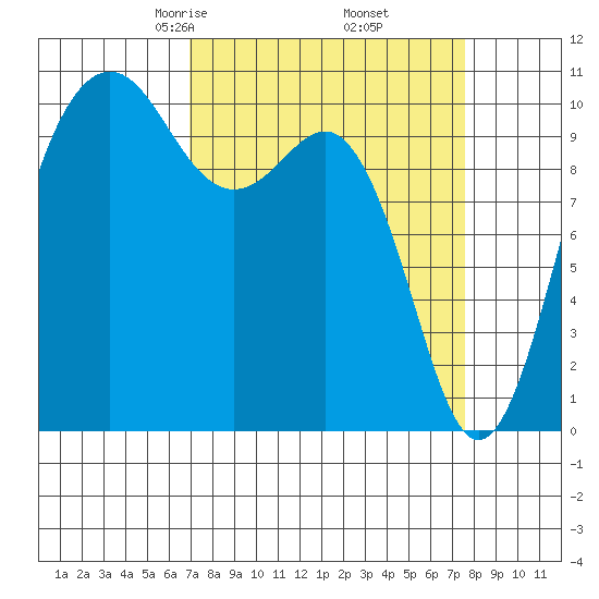 Eagle Harbor tide chart for Sunday, March 27, 2022