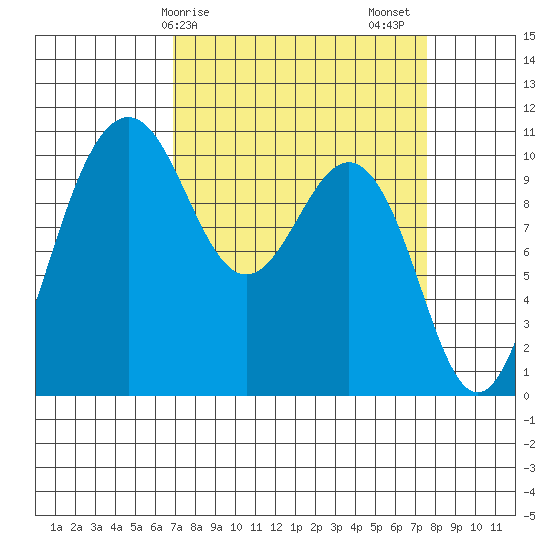 Eagle Harbor tide chart for Tuesday, March 29, 2022