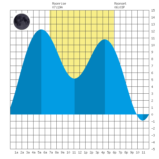 Eagle Harbor tide chart for Wednesday, March 2, 2022