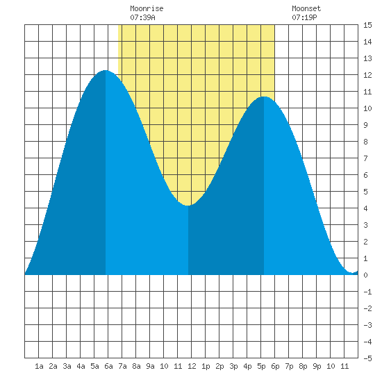 Eagle Harbor tide chart for Thursday, March 3, 2022