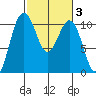 Eagle Harbor tide chart for Thursday, March 3, 2022