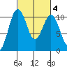Eagle Harbor tide chart for Friday, March 4, 2022