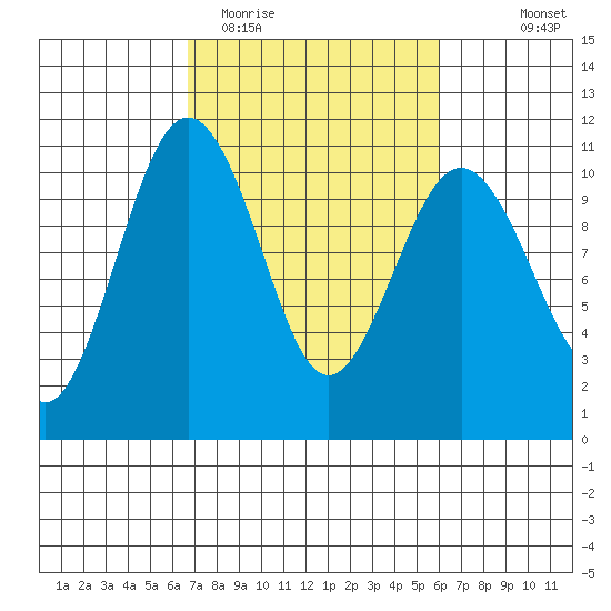 Eagle Harbor tide chart for Saturday, March 5, 2022