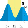 Eagle Harbor tide chart for Saturday, March 5, 2022