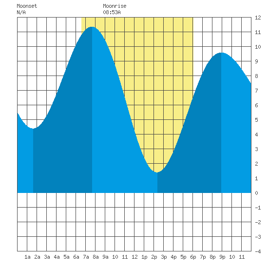 Eagle Harbor tide chart for Monday, March 7, 2022