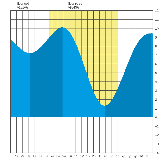 Eagle Harbor tide chart for Wednesday, March 9, 2022