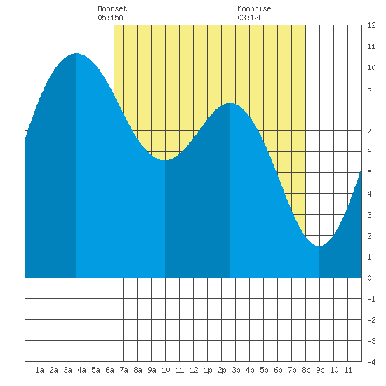 Eagle Harbor tide chart for Tuesday, April 12, 2022