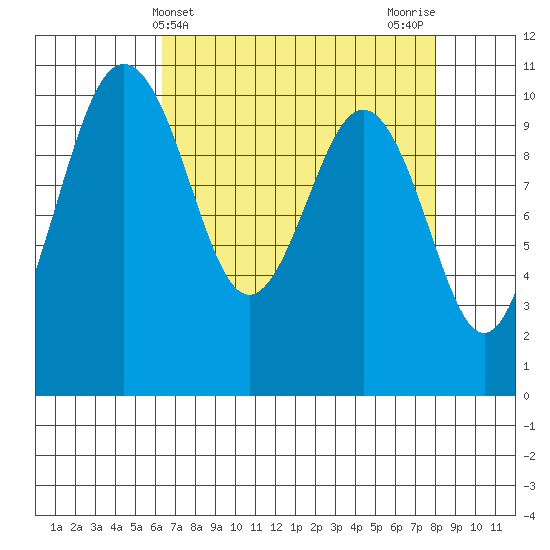 Eagle Harbor tide chart for Thursday, April 14, 2022