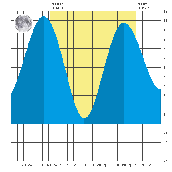 Eagle Harbor tide chart for Saturday, April 16, 2022