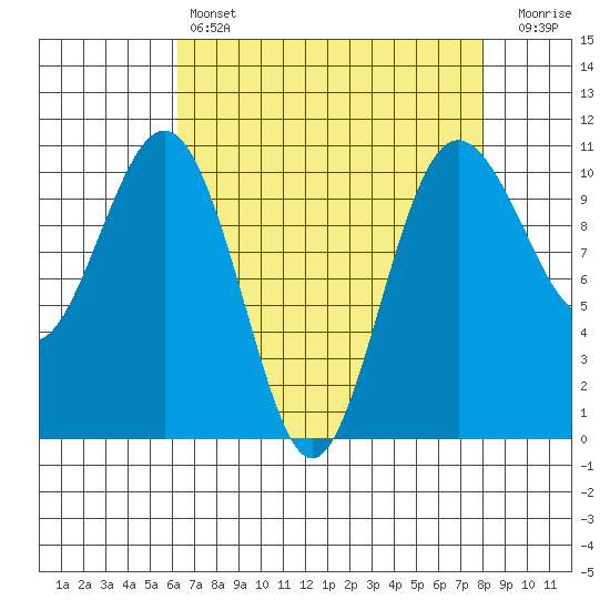 Eagle Harbor tide chart for Sunday, April 17, 2022