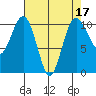 Eagle Harbor tide chart for Sunday, April 17, 2022