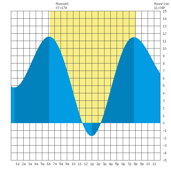 Eagle Harbor tide chart for Monday, April 18, 2022