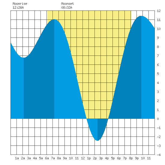 Eagle Harbor tide chart for Wednesday, April 20, 2022