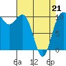 Eagle Harbor tide chart for Thursday, April 21, 2022