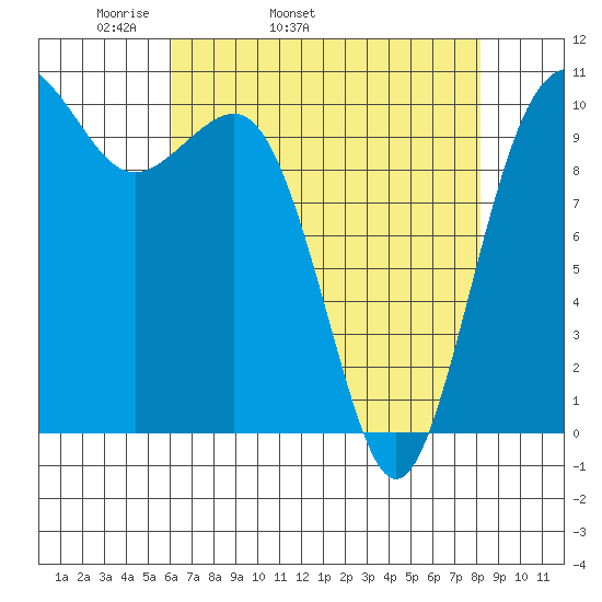 Eagle Harbor tide chart for Friday, April 22, 2022