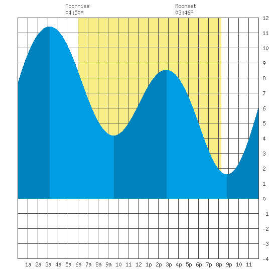 Eagle Harbor tide chart for Tuesday, April 26, 2022