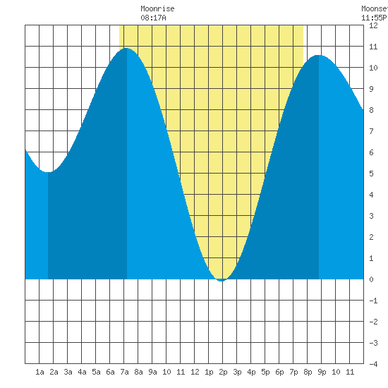 Eagle Harbor tide chart for Monday, April 4, 2022
