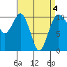 Eagle Harbor tide chart for Monday, April 4, 2022