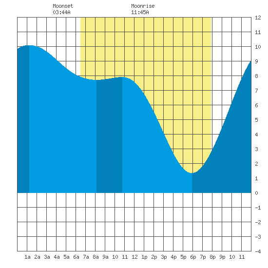 Eagle Harbor tide chart for Saturday, April 9, 2022