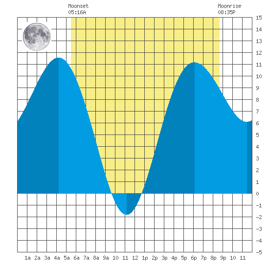 Eagle Harbor tide chart for Sunday, May 15, 2022