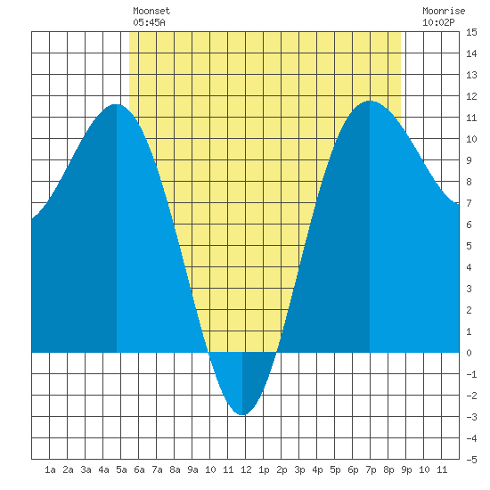 Eagle Harbor tide chart for Monday, May 16, 2022