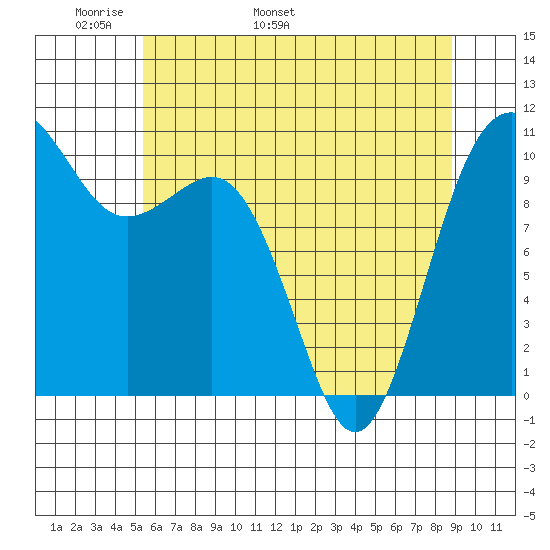 Eagle Harbor tide chart for Saturday, May 21, 2022
