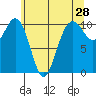 Eagle Harbor tide chart for Saturday, May 28, 2022