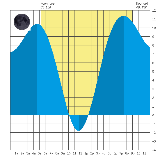 Eagle Harbor tide chart for Monday, May 30, 2022