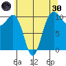 Eagle Harbor tide chart for Monday, May 30, 2022