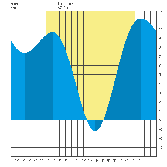 Eagle Harbor tide chart for Wednesday, May 4, 2022