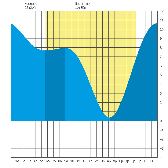 Eagle Harbor tide chart for Saturday, May 7, 2022