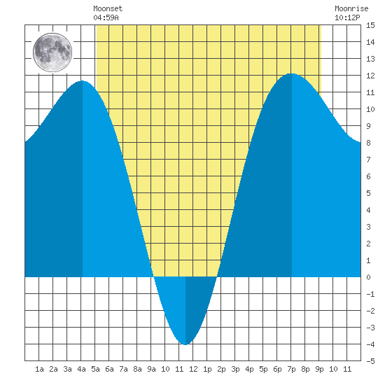 Eagle Harbor tide chart for Tuesday, June 14, 2022