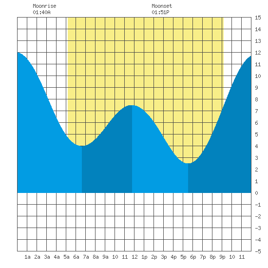 Eagle Harbor tide chart for Tuesday, June 21, 2022