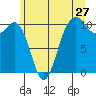 Eagle Harbor tide chart for Monday, June 27, 2022