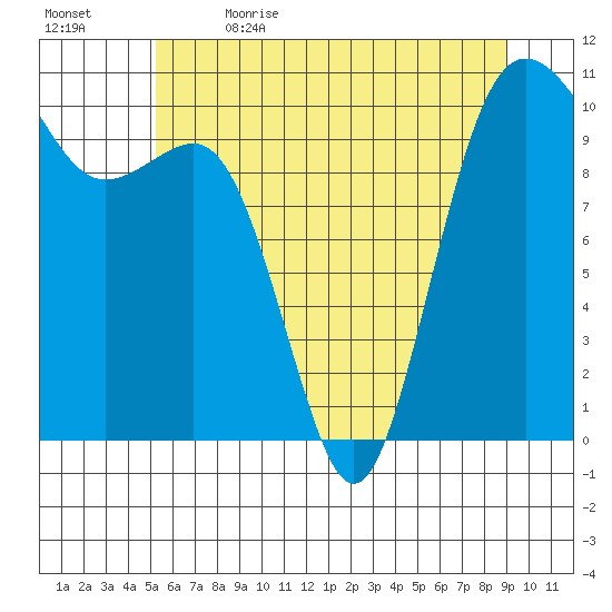 Eagle Harbor tide chart for Friday, June 3, 2022