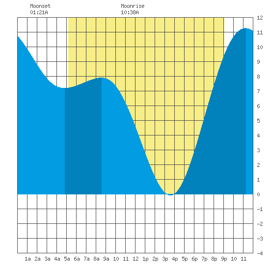 Eagle Harbor tide chart for Sunday, June 5, 2022
